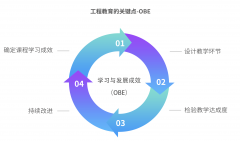 保举：融智云创软件无限公司OBE讲授取课程方针